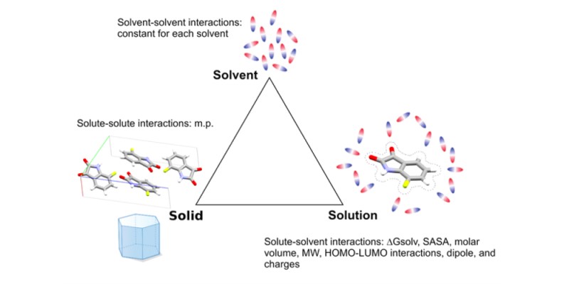 Solubility Prediction Problem Addressed | School Of Chemistry ...