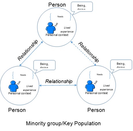 Person-centred information needs towards building resilient health systems for health security: A decolonising situational perspective | Faculty of Engineering and Physical Sciences | University of Leeds