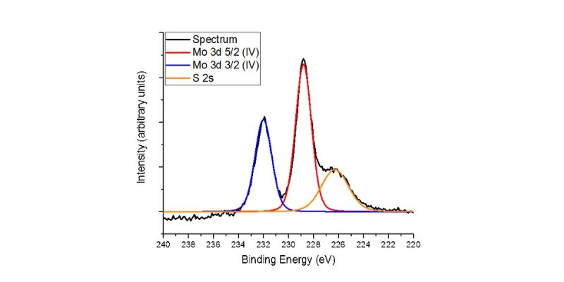 Graph showing the binding energy and intensity