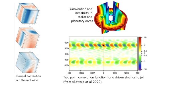Three graphics showing, thermal convection in a thermal wind, convection and instability in stellar and planetary cores and two-point correlation function for a driven stochastic jet (from Allawala et al 2020)