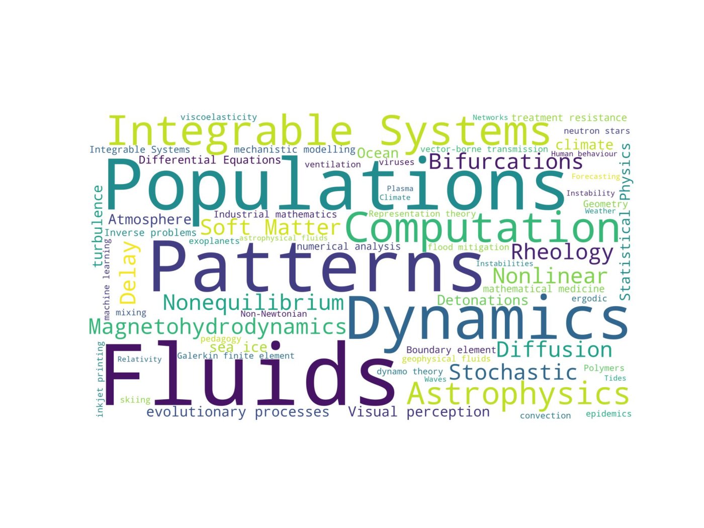 A word cloud including many different themes in Applied Mathematics, including Fluids, Dynamics, Patterns, Computation, Populations, Integrable Systems, Computation, Astrophysics, Bifurcations, Rheology, and Soft Matter.