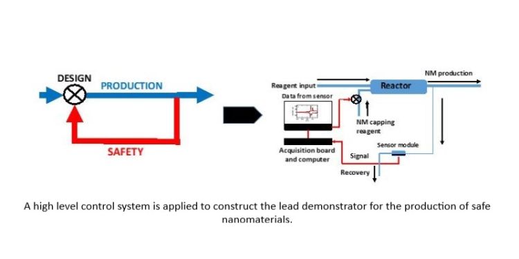 The figure below shows how the high level  control system concept (left) is specifically applied to construct the lead demonstrator (right) for production of safe nanomaterial. This demonstrator is one of the main outcomes of the project.
