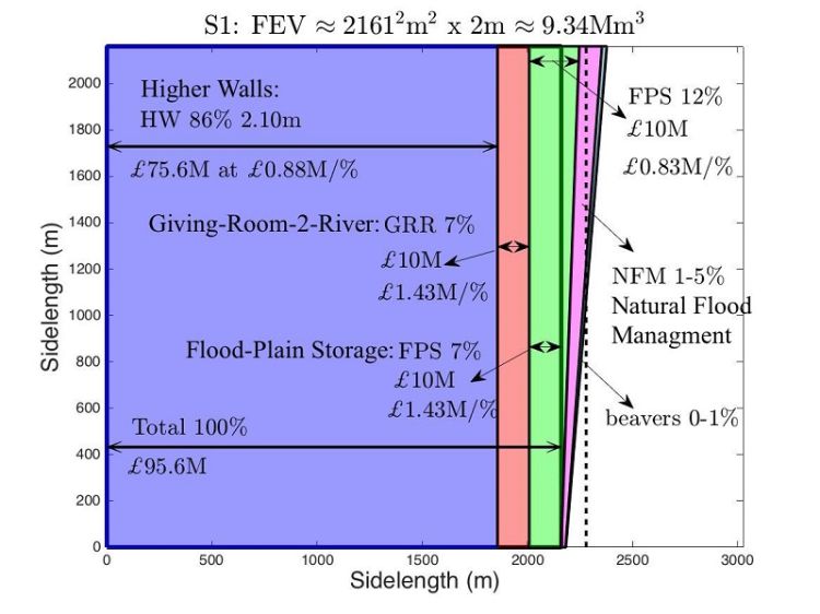 Graph representing flooding research
